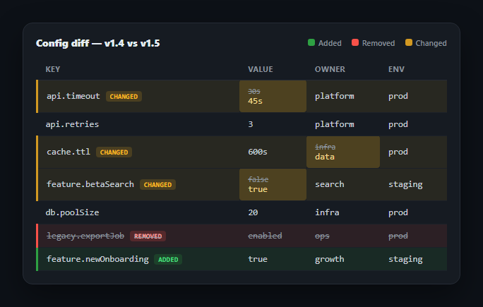 Screenshot of the Row-Level Diff Table snippet rendered live