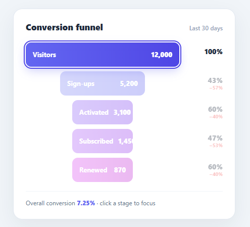Screenshot of the Funnel Chart snippet rendered live