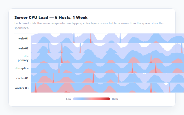 Screenshot of the Horizon Chart snippet rendered live