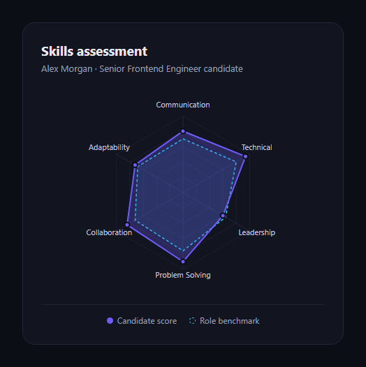 Screenshot of the Skills Assessment Radar Chart snippet rendered live