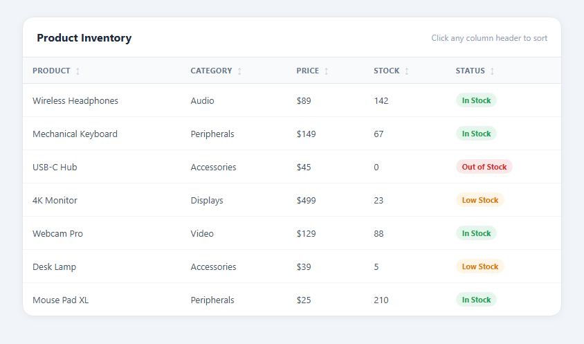 Screenshot of the Sortable Table snippet rendered live
